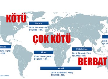 Dünya Turizm Örgütü’nden 2020 İçin 3 Senaryo